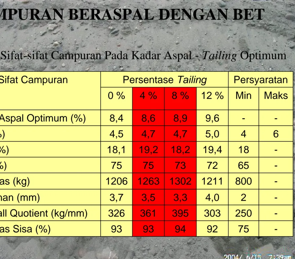 Tabel 4.  Sifat-sifat Campuran Pada Kadar Aspal - Tailing Optimum