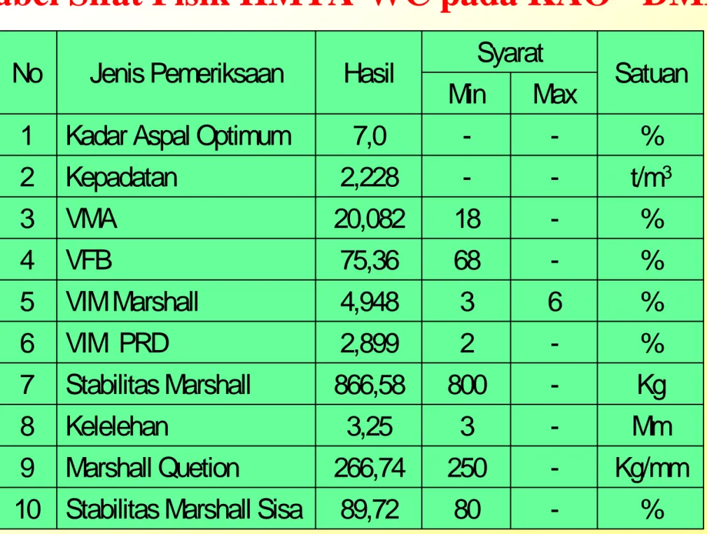 Tabel Sifat Fisik HMTA-WC pada KAO - DMF