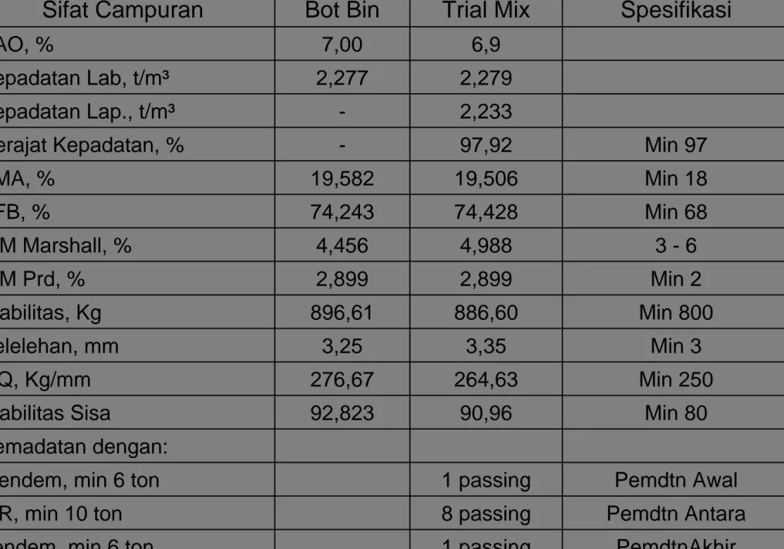 Tabel Sifat Fisik HMTA-WC – TRIAL COMPT.