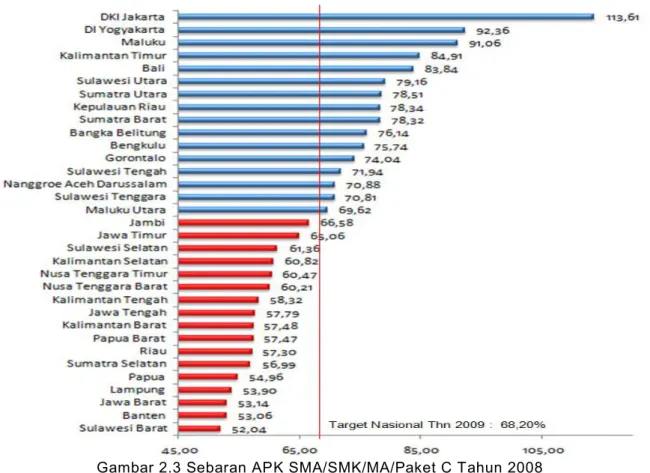 Gambar 2.3 Sebaran APK SMA/SMK/MA/Paket C Tahun 2008 