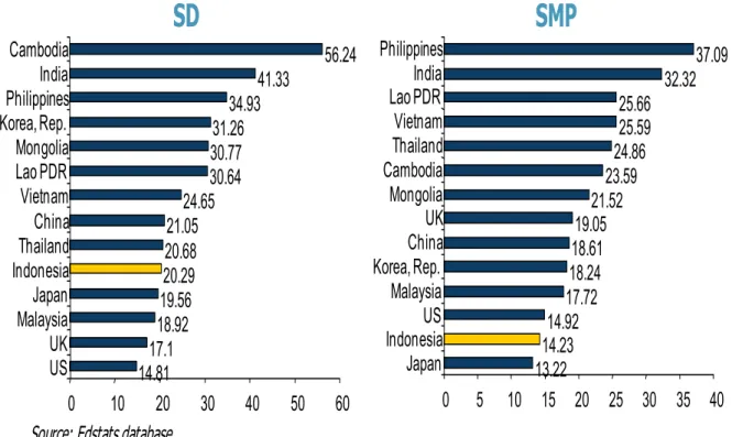 Gambar 2.6 Perbandingan Rasio Guru terhadap Siswa di Berbagai Negara 