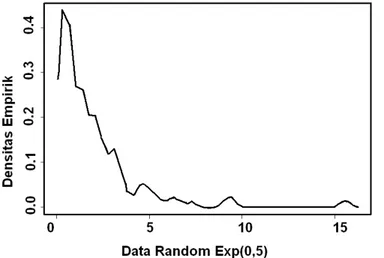 Gambar 5.1 Densitas Empirik Data Random Exponensial(0,5)  Keterangan  ⎯⎯ hampiran Kernel  UCL   =  74.01673  Center = 74  LCL    = 73.98327  .......