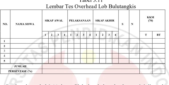 Tabel 3.11 Overhead Lob 