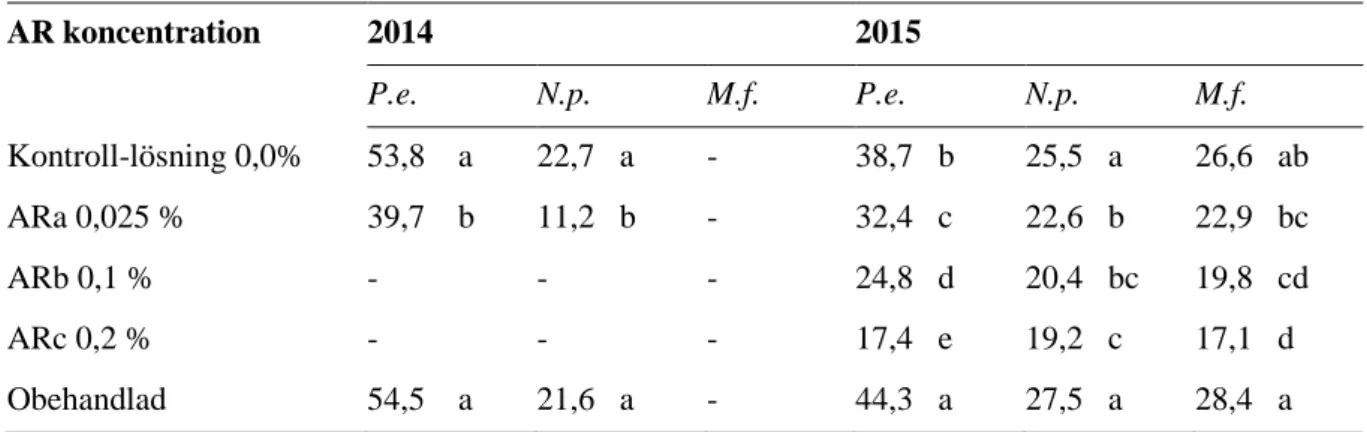 Tabell 3. Genomsnittlig storlek på lesioner (i mm) uppkomna efter inokulering med tre svampar (P.e