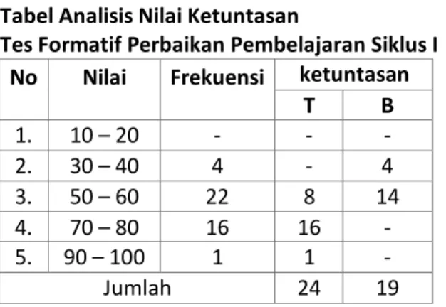Tabel Analisis Nilai Ketuntasan 