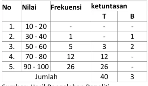Tabel  Analisis Nilai Ketuntasan 