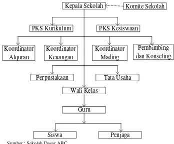 Gambar 2.1. Struktur Organisasi Sekolah Dasar ABC 