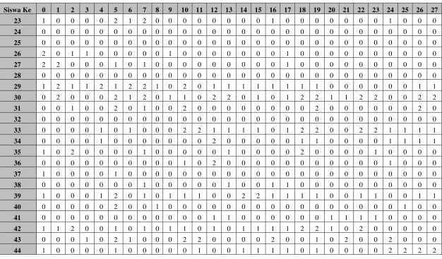 Tabel 1. Data Standard Nordic Questionaire Siswa Kelas I (Lanjutan) 