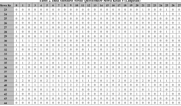 Tabel 2. Data Standard Nordic Questionaire Siswa Kelas 5 (Lanjutan) 