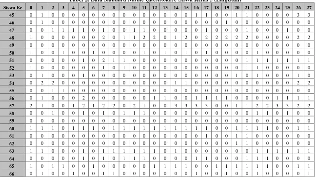 Tabel 2. Data Standard Nordic Questionaire Siswa Kelas 5 (Lanjutan) 