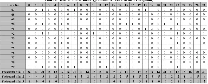 Tabel 2. Data Standard Nordic Questionaire Siswa Kelas 5 (Lanjutan) 