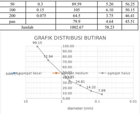 GRAFIK DISTRIBUSI BUTIRAN