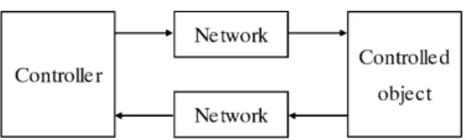Fig. 2 Network controlled object model