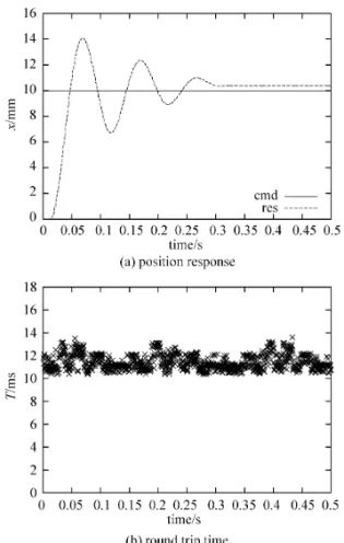 Fig. 11 Experimental result of step response under mass mismatch