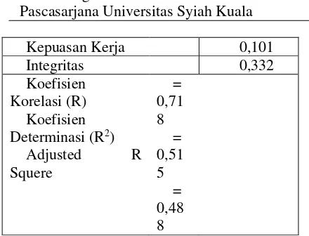 Tabel 1, maka diperoleh persamaan regresi Hasil output SPSS seperti terlihat pada linier berganda sebagai berikut