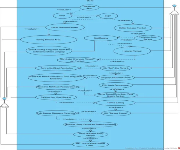 Gambar 1. Usecase Diagram Usulan 