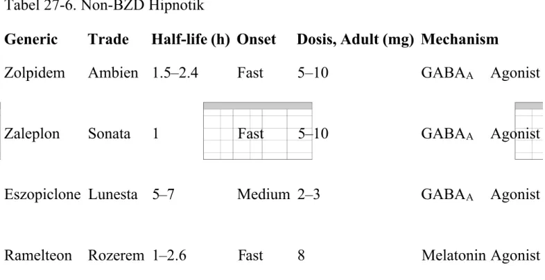 Tabel 27-6. Non-BZD Hipnotik