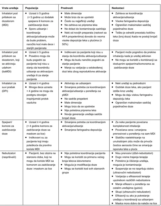 Tabela I    Potencijalne prednosti i nedostaci različitih uređaja za primenu   inhalacionih lekova u terapiji astme (3) 