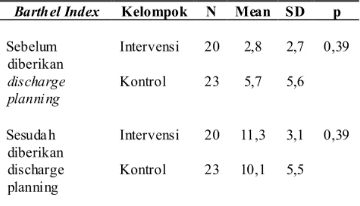 Tabel  5. Analisis Perbedaan Status Fungsional (Nilai Barthel Index) Kelompok Intervensi dan Kontrol