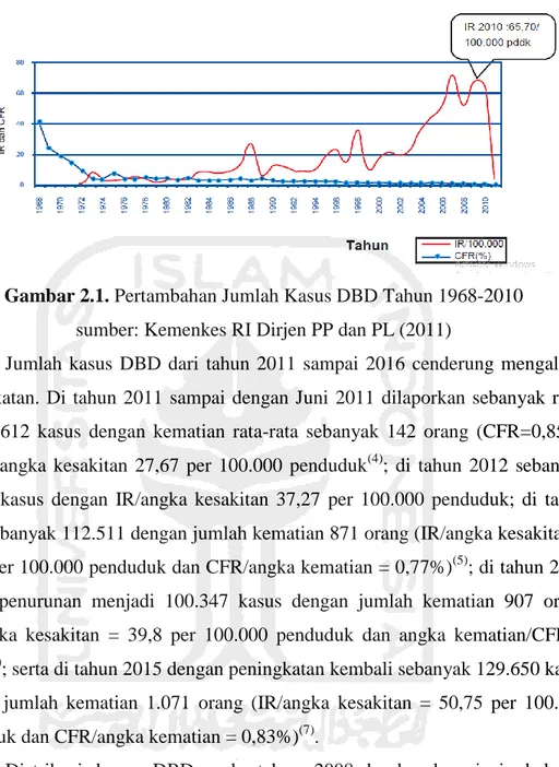 Gambar 2.1. Pertambahan Jumlah Kasus DBD Tahun 1968-2010   sumber: Kemenkes RI Dirjen PP dan PL (2011) 