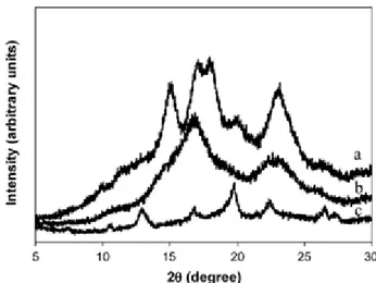 Gambar 2. Pola difraksi sinar X (a) tepung jagung native; (b) RS III dari tepung jagung inkubasi suhu rendah; (c) RS III dari tepung jagung inkubasi suhu tinggi (Shamai et al