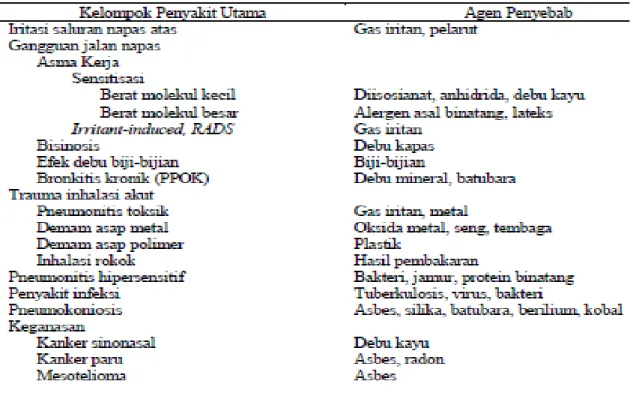 Tabel 1. Klasifikasi penyakit paru kerja  1