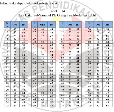 Tabel. 3.14 Data Baku SubVariabel PK Orang Tua Model Instruktif 