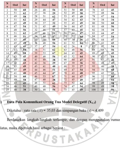 Tabel. 3.15 Data Baku SubVariabel PK Orang Tua Model Partisipatif 