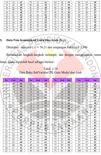 Tabel. 3.19 Data Baku SubVariabel PK Guru Model dua Arah 