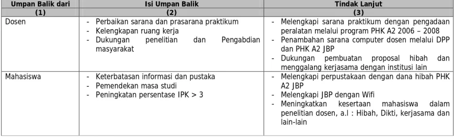 Tabel 2.1  Umpan Balik 