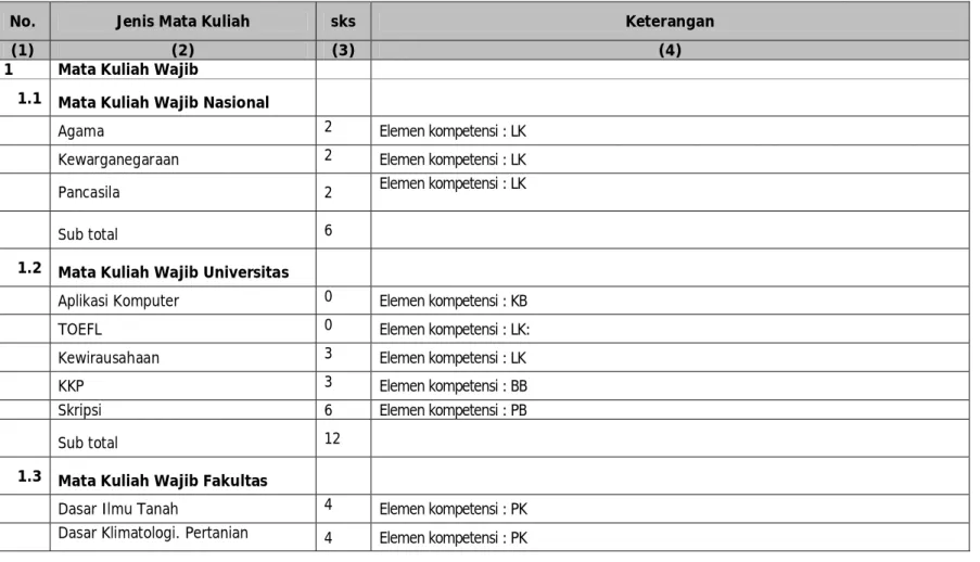 Tabel 5.1  Jumlah sks minimum untuk kelulusan PS Agronomi, PS Hortikultura dan PS Pemuliaan Tanaman 