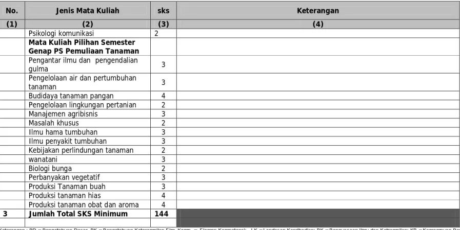 Tabel 5.1  Jumlah sks minimum untuk kelulusan PS. Agroekoteknologi 