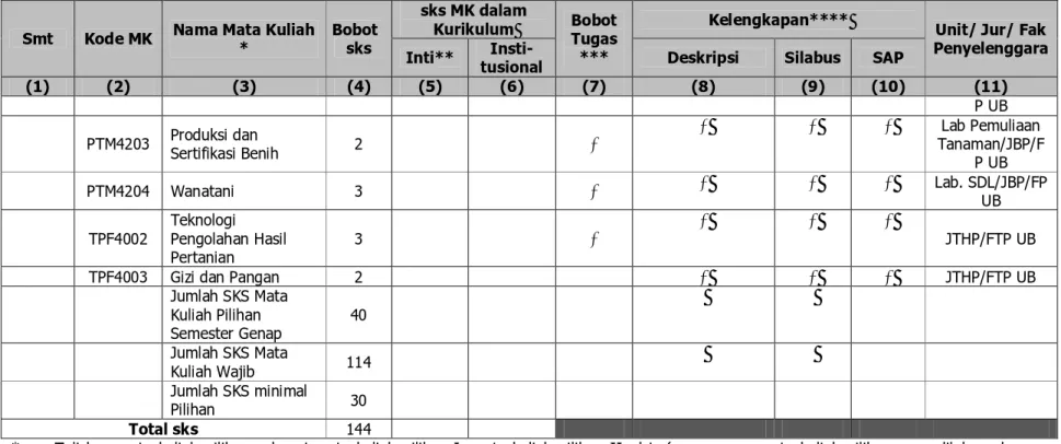 Tabel 5.2.2  Struktur kurikulum berdasarkan urutan mata kuliah (MK) PS Hortikultura semester demi semester  