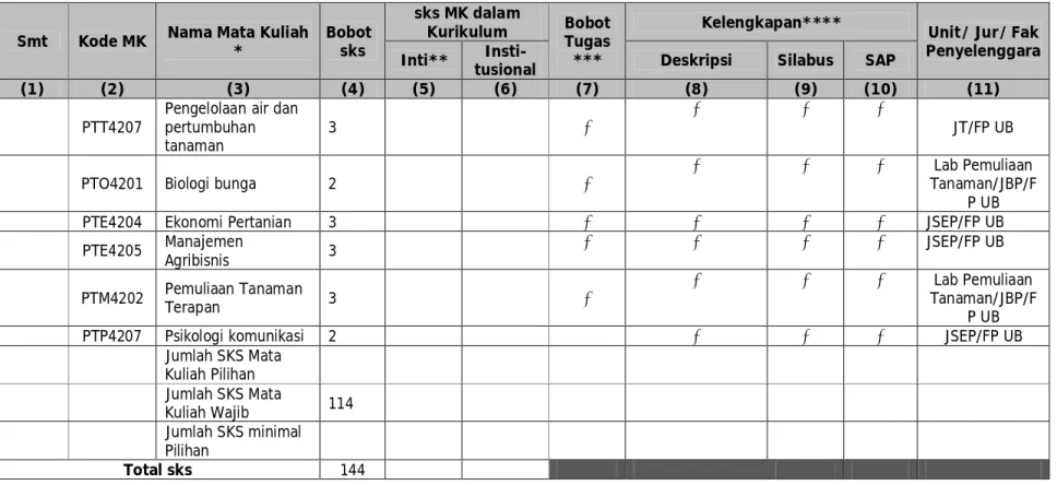 Tabel 5.2.3  Struktur kurikulum berdasarkan urutan mata kuliah (MK) PS Pemuliaan Tanaman semester demi semester   Smt  Kode MK  Nama Mata Kuliah 