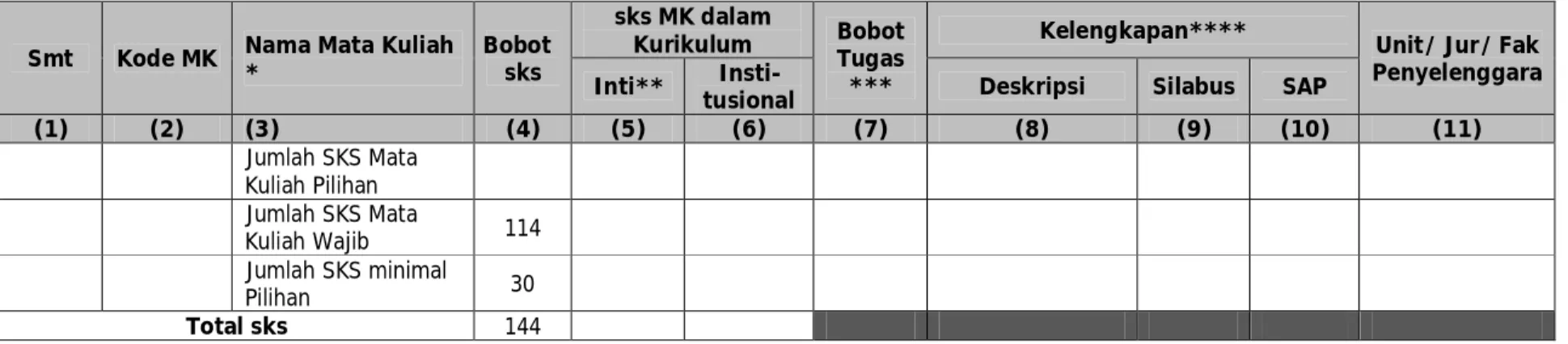 Tabel 5.2.3  Struktur kurikulum berdasarkan urutan mata kuliah (MK) semester demi semester PS Agroekoteknologi 