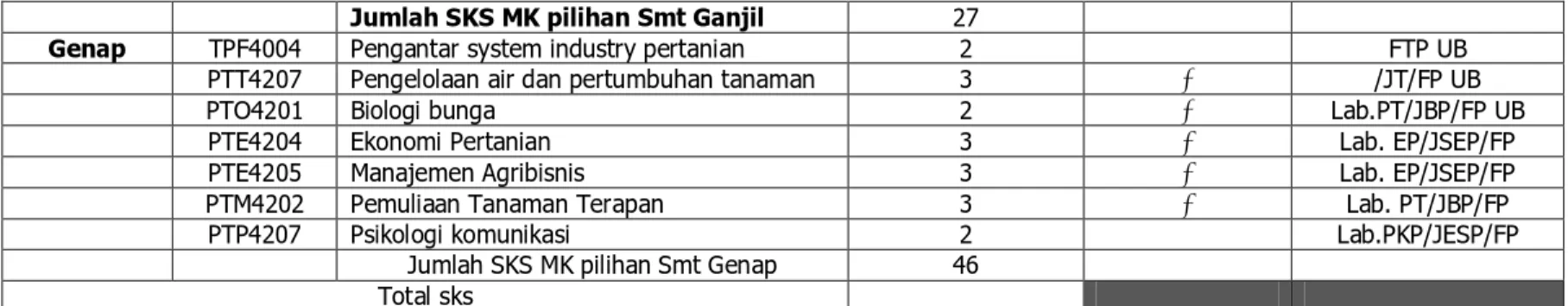 Tabel 5.3.3  Daftar mata kuliah pilihan PS. Pemuliaan Tanaman yang dilaksanakan dalam tiga tahun terakhir   Semester  Kode 