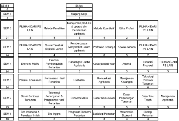 Gambar 3. Struktur Kurikulum PS Agribisnis 