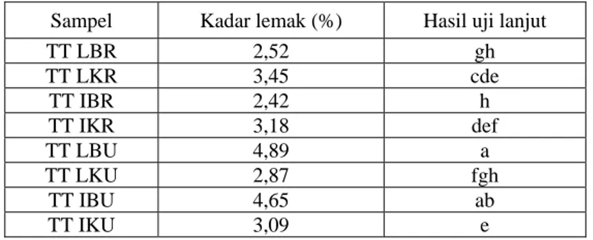Tabel 5. Hasil uji lanjut kadar lemak tempe kacang tolo dengan  variasi jenis kacang tolo, proses pembuatan tempe dan  jenis jamur 
