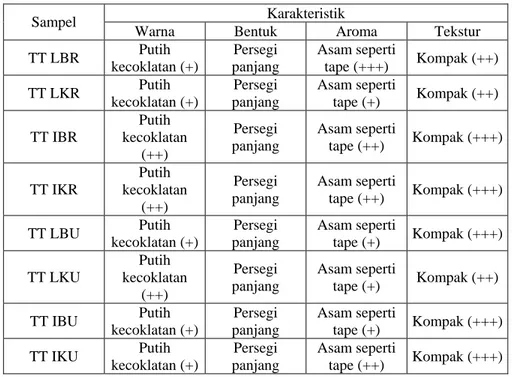 Tabel 1. Karakteristik tempe kacang tolo dengan variasi jenis  kacang tolo, proses pembuatan tempe dan jenis jamur 