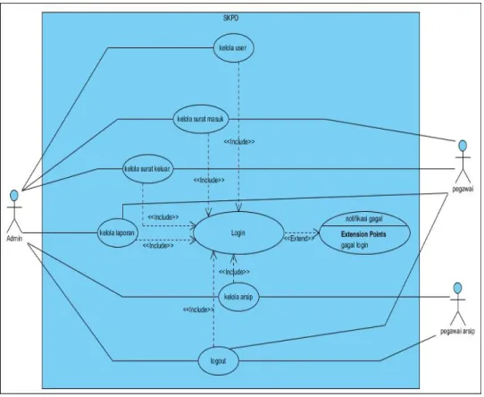Gambar 1. use case diagram Sistem pengelolaan arsip dokumen 