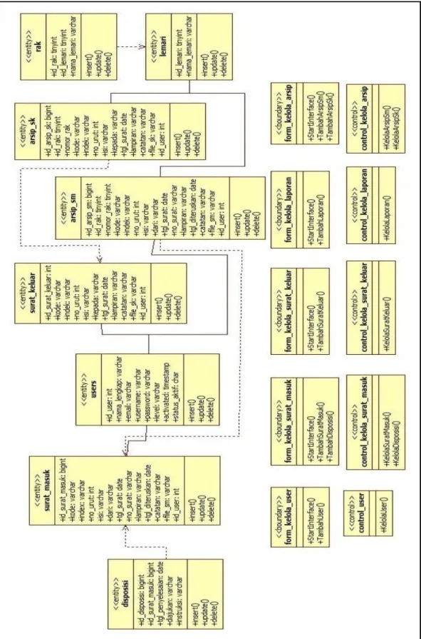 Gambar 2. class diagram sistem pengelolaan arsip dokumen 