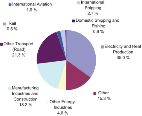Fig. 1 Emissions of CO 2  from shipping compared with global total emissions [2] 