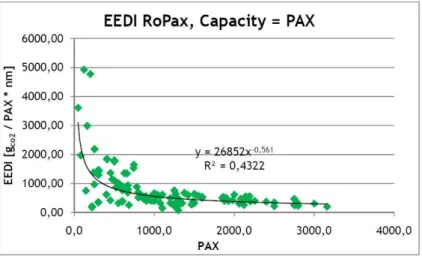 Fig. 5 EEDI for Ro-Pax, capacity defined as number of passengers [9] 