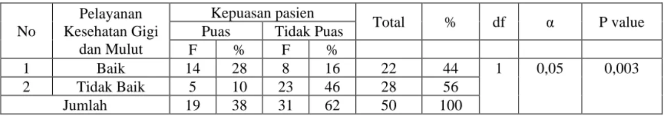 Tabel  3  Distribusi  Frekuensi  Responden  Berdasarkan  Hubungan  Pelayanan  Kesehatan Gigi Dan Mulut Dengan Kepuasan Pasien di Aceh Besar 