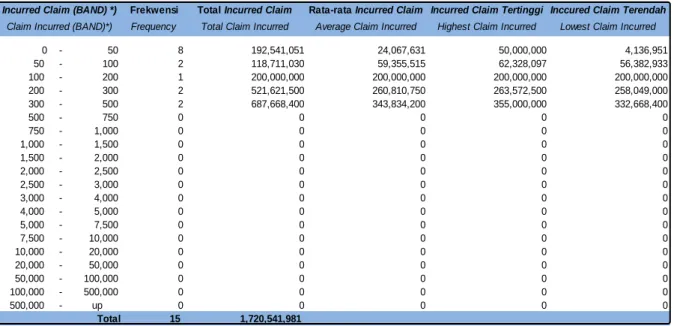 Tabel 1.4 Frekwensi Incurred Claim Underwriting Year  2012 Per 30 Juni 2015 Table 1.4 Frequency Incurred Claim Underwriting Year 2012 as at 30 June 2015