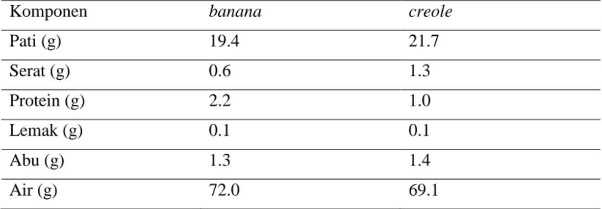 Tabel 1 Komposisi zat gizi dan kimia kultivar umbi garut (per 100 gram umbi)    (Kay 1973)