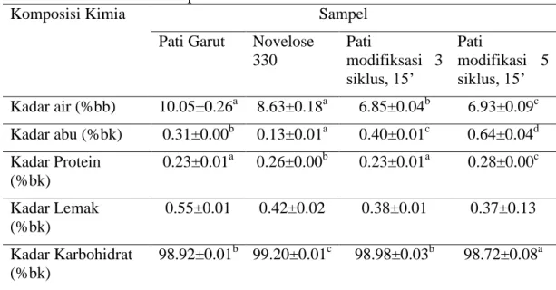 Tabel  5  Hasil analisis proksimat 