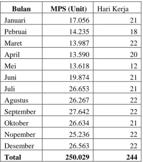 Tabel I menunjukkan data Jadwal Induk Produksi (MPS) Periode Bulan Januari sampai Desember Tahun 2022 PT
