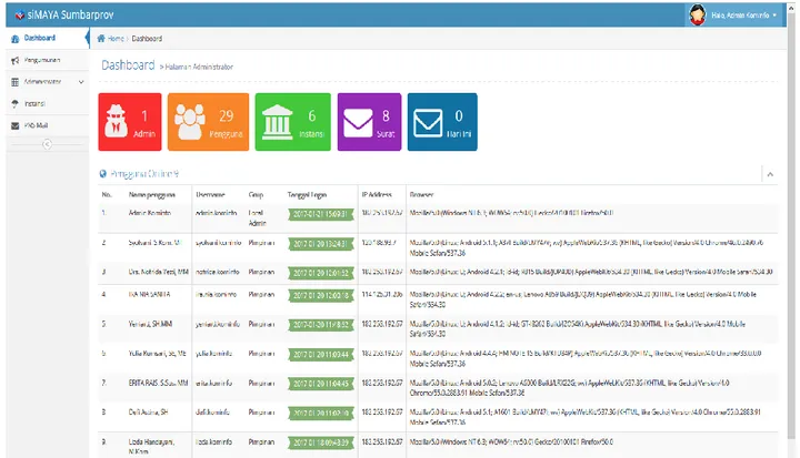 Gambar Dashboard Admin Local 