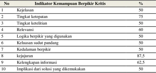 Tabel 1 Kemampuan Berpikir Kritis Pada Putaran I 